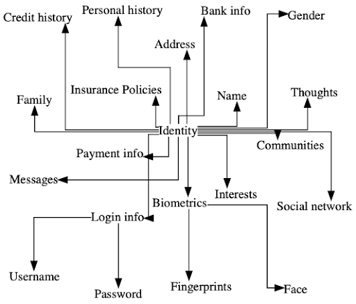 Diagram of "identity" linked to a bunch of things